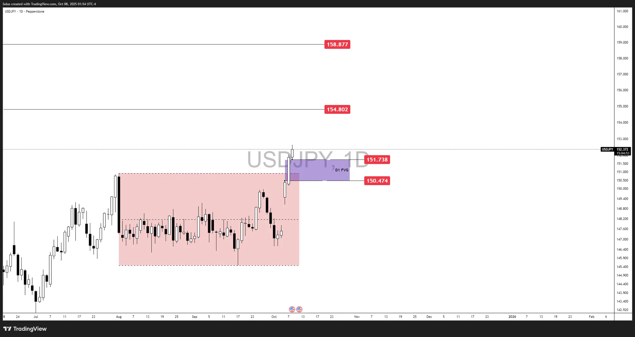 Sự đột phá của USD/JPY: Tại sao đồng đô la tăng vọt so với đồng yên