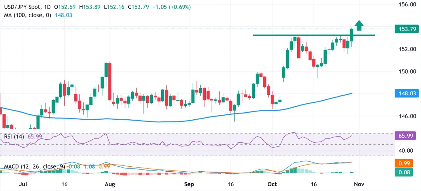 Dự báo giá USD/JPY: Việc bứt phá sau quyết định của BoJ qua ngưỡng 153,25-153,30 có lợi cho các nhà giao dịch lạc quan