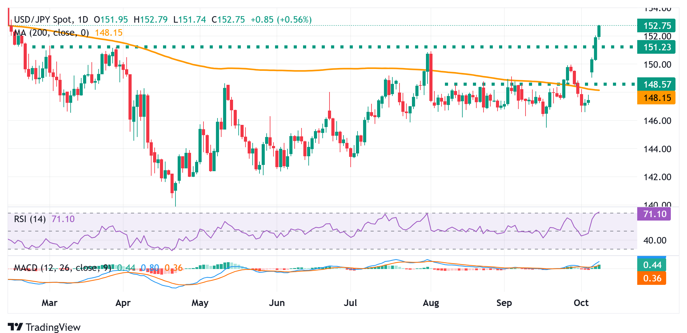 Dự báo giá USD/JPY: Xu hướng tăng hàng tuần vẫn không bị gián đoạn giữa những thay đổi chính sách của Takaichi