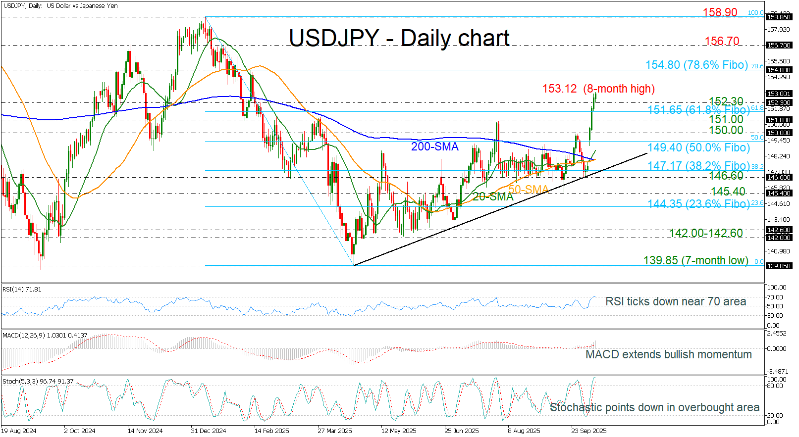 Tỷ giá USD/JPY tăng vọt lên mức cao nhất trong 8 tháng, liệu có khả năng giảm giá không?