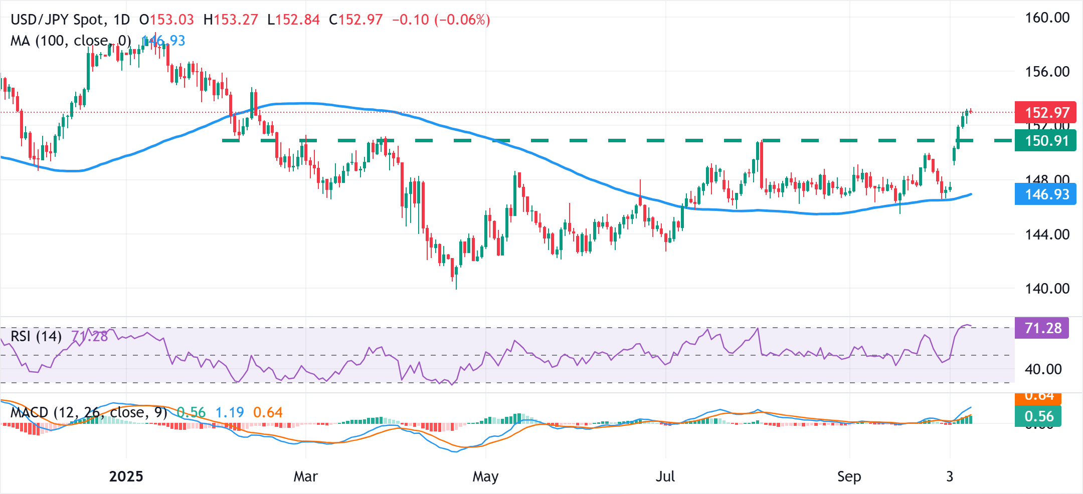 Yên Nhật gần mức thấp nhất trong tám tháng so với USD do lo ngại về tài chính và triển vọng của BoJ