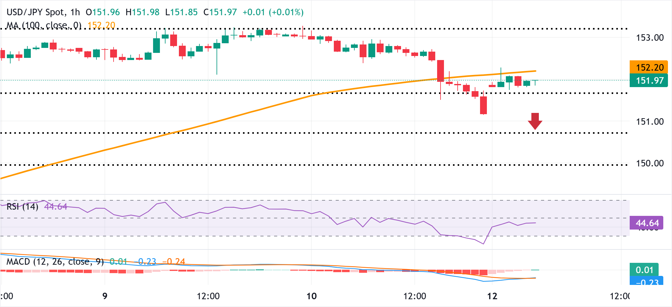 Đồng Yên Nhật suy yếu do tâm lý ưa mạo hiểm và bất ổn chính trị