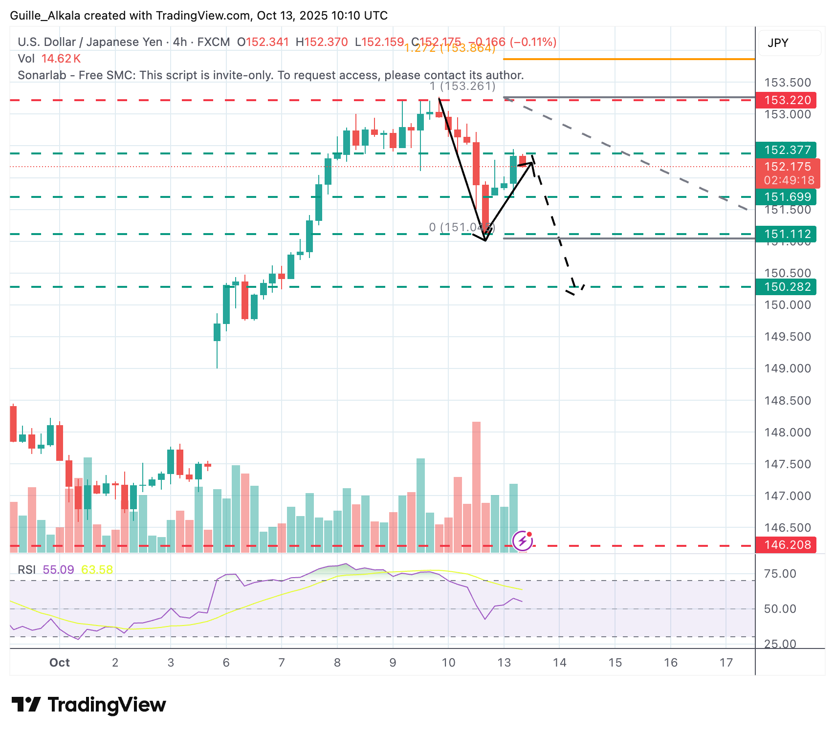 Dự báo giá USD/JPY: Mức hỗ trợ trước đó tại 152,35 đang giữ vững xu hướng tăng