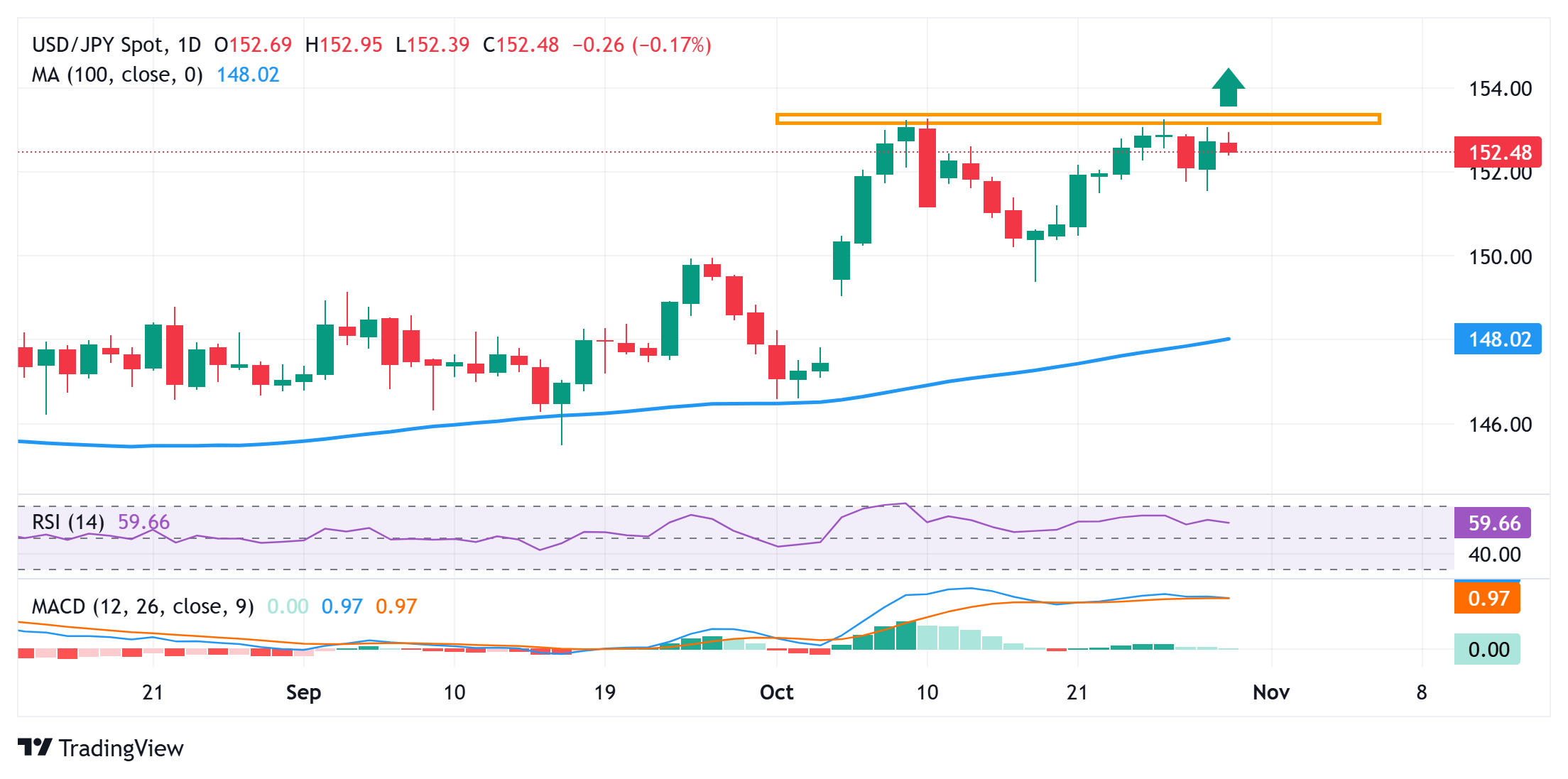 Yên Nhật tăng giá nhờ dòng tiền đổ vào nơi trú ẩn an toàn khi các nhà giao dịch chờ đợi quyết định về lãi suất của BoJ