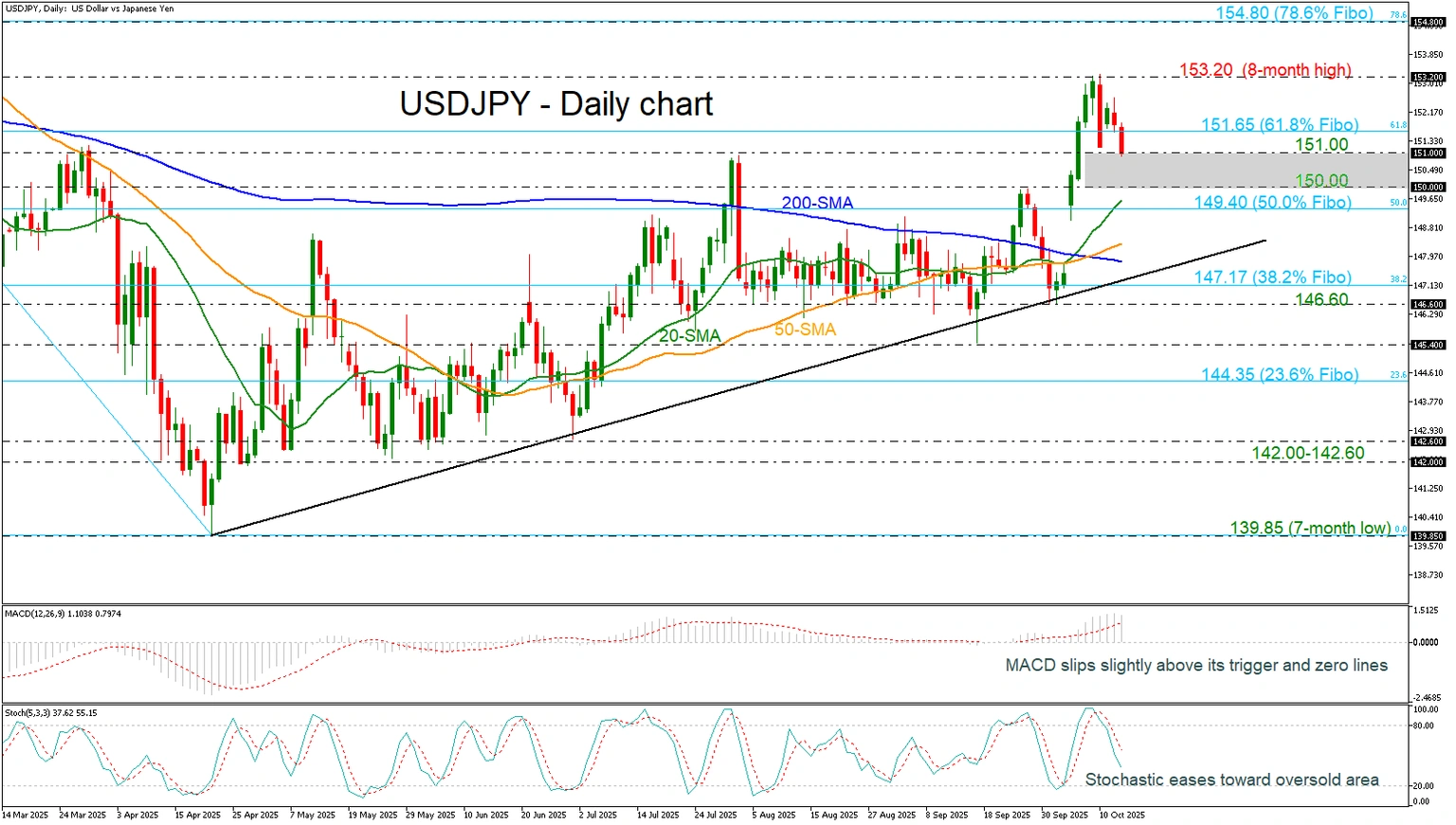 USD/JPY trượt xuống 151,00 khi Powell ra tín hiệu khuấy động sự bất ổn của thị trường