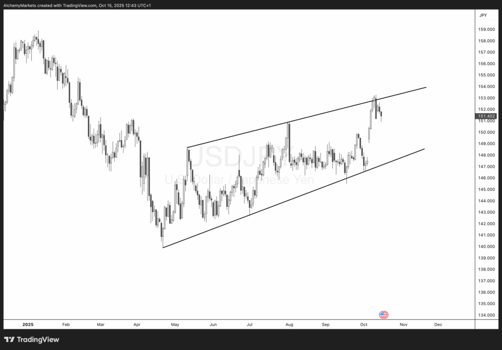 USD/JPY – Sự thay đổi tinh tế của Powell gặp phải sức mạnh của đồng Yên