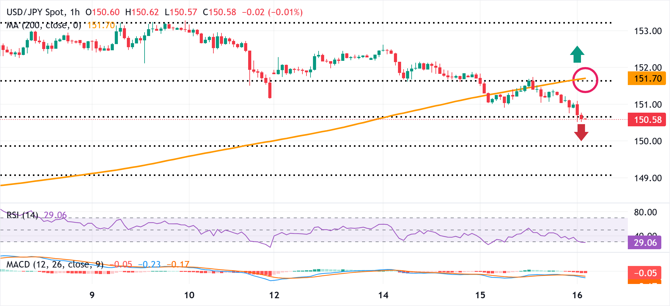 Yên Nhật mạnh lên do nhu cầu trú ẩn an toàn USD/JPY chịu áp lực do USD yếu hơn