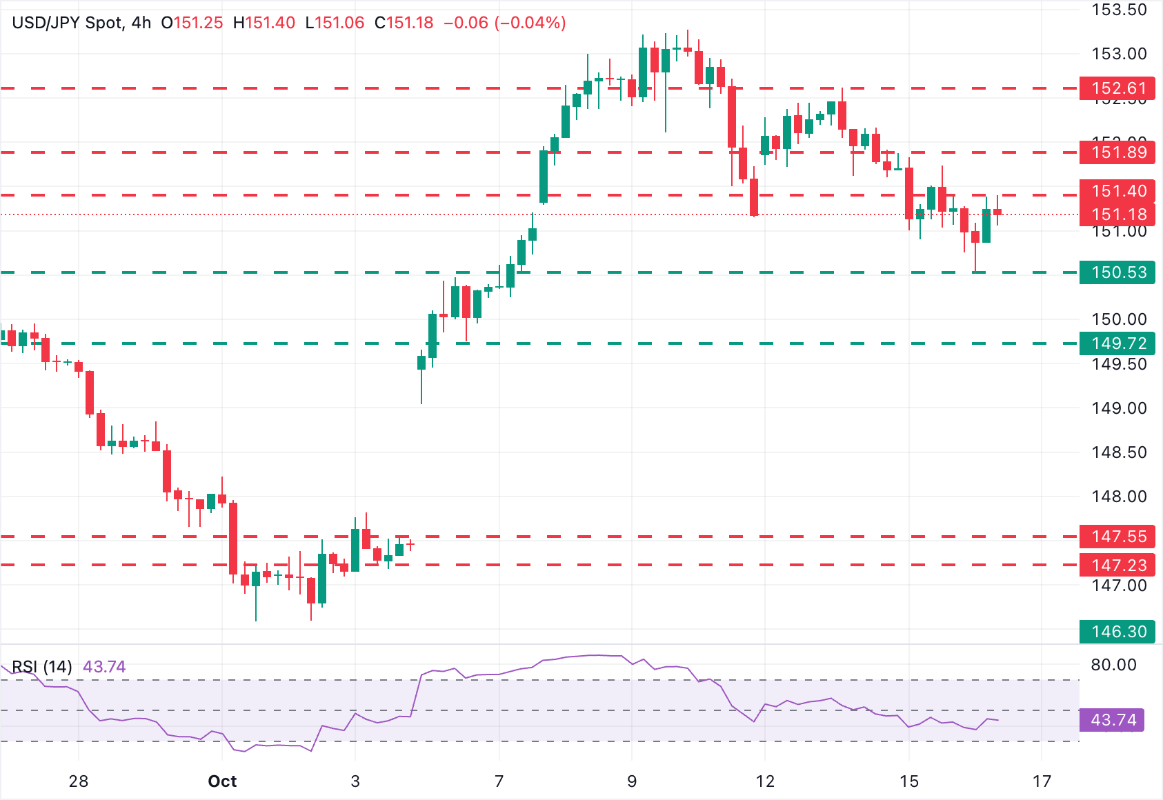 Dự báo giá USD/JPY: Đồng đô la phục hồi chậm lại dưới mức 151,40