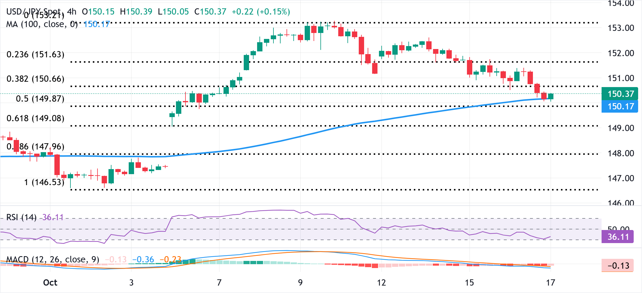 Yên Nhật tăng giá nhờ dòng tiền đổ vào nơi trú ẩn an toàn, USD/JPY thử nghiệm ngưỡng 150,00 trong bối cảnh USD yếu hơn