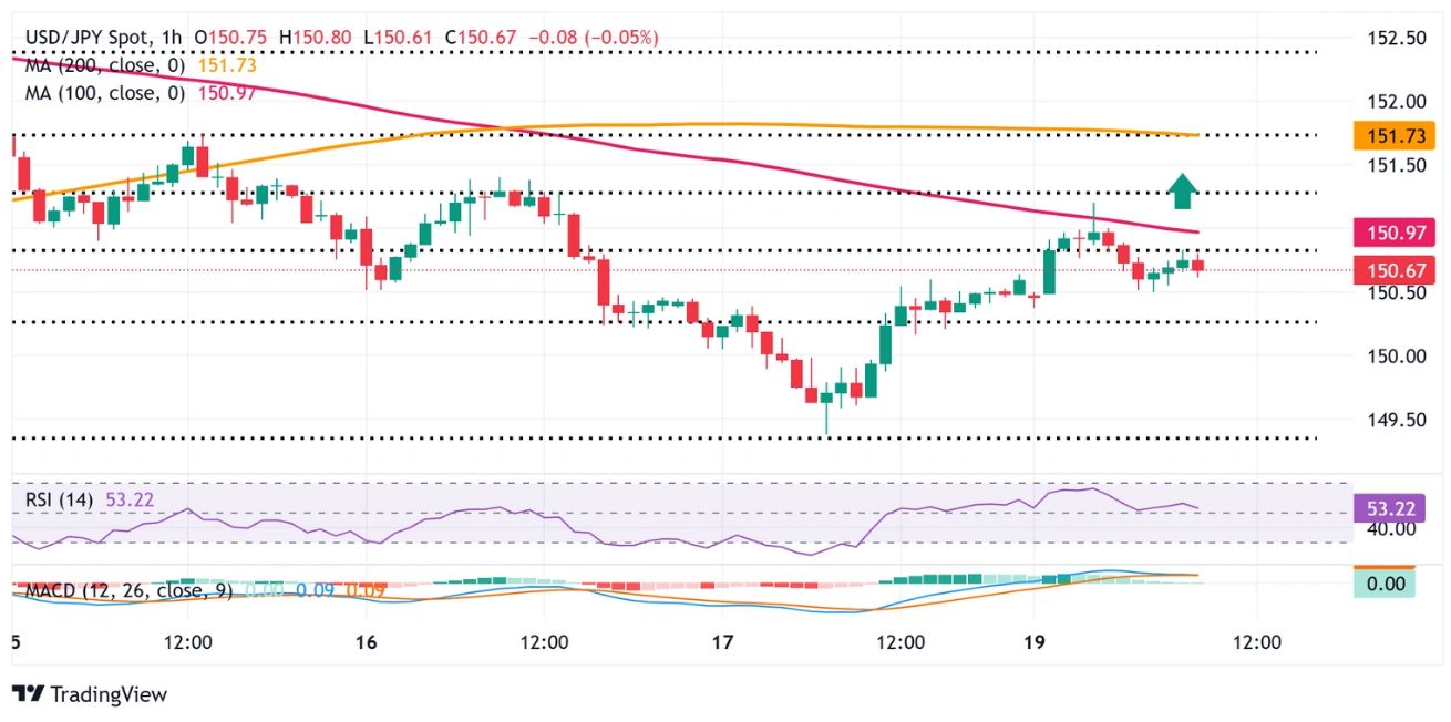 Dự báo giá USD/JPY: Các nhà giao dịch thiếu niềm tin khi Takaichi được cho là sẽ trở thành nữ thủ tướng đầu tiên của Nhật Bản