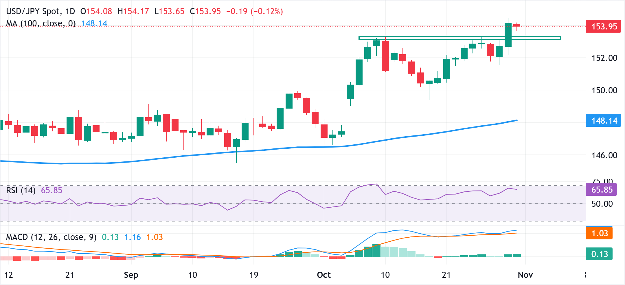 Yên Nhật duy trì đà tăng mạnh hơn do CPI Tokyo tăng; thiếu lực mua tiếp theo
