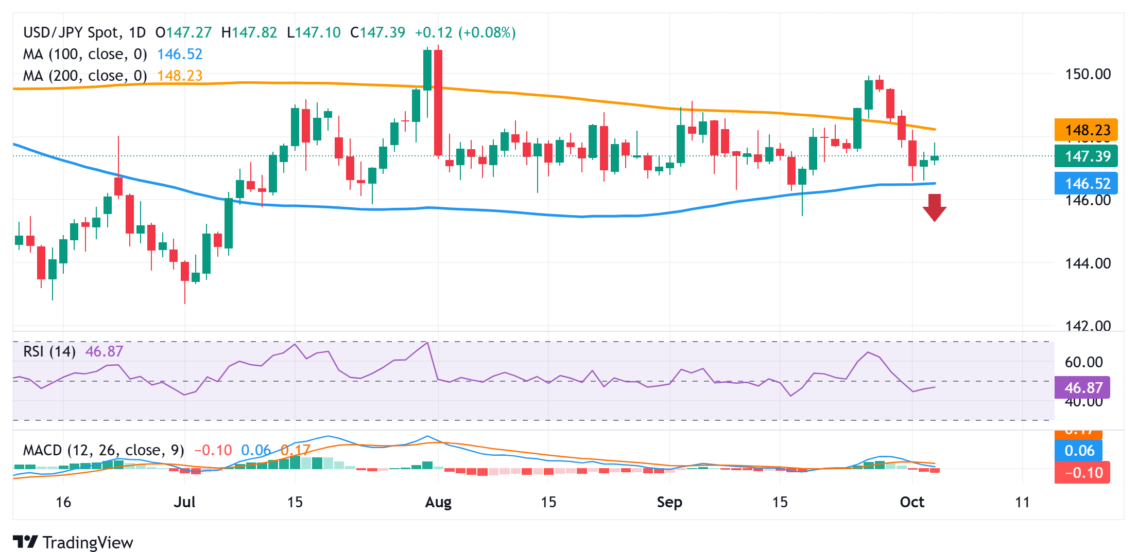 Dự báo giá USD/JPY: Vẫn chưa thoát khỏi khó khăn. Đường trung bình động 100 ngày giữ vai trò then chốt cho xu hướng tăng giá