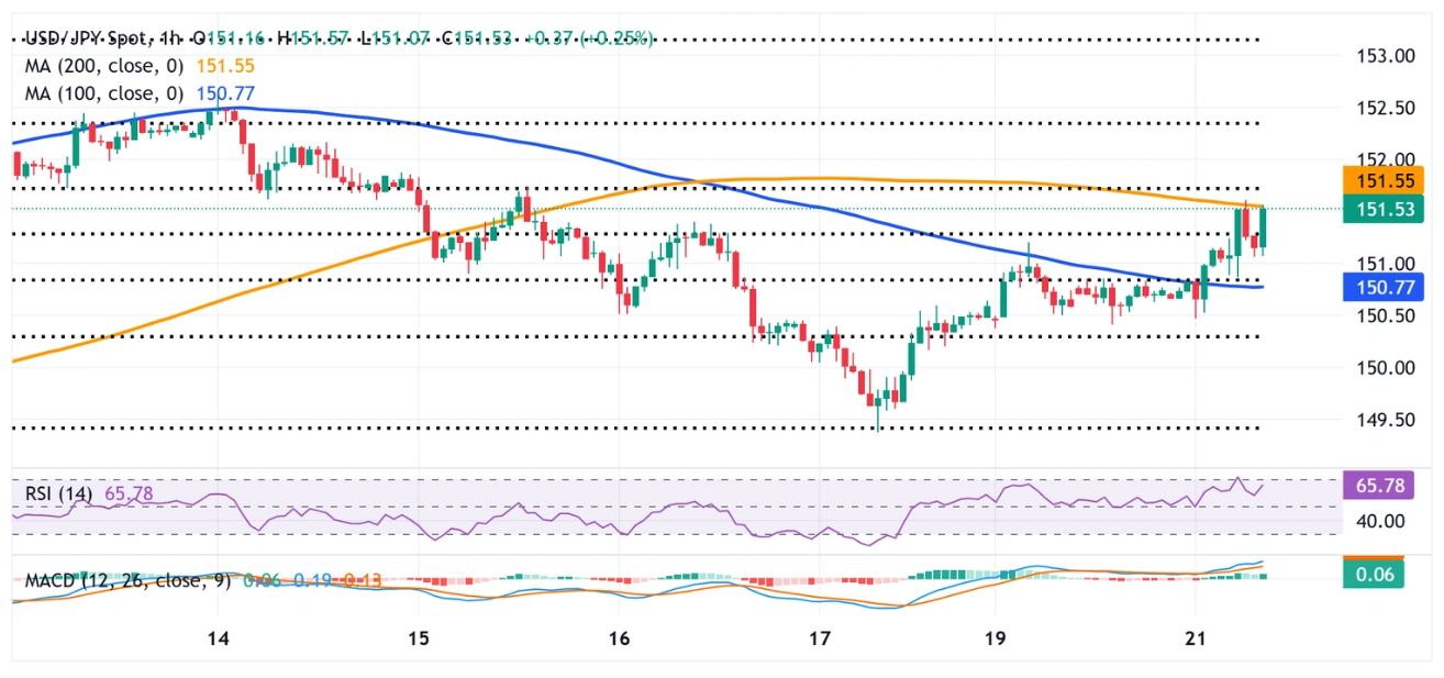 Dự báo giá USD/JPY: Có thể tăng cao hơn nữa khi chiến thắng của Thủ tướng Takaichi làm gia tăng sự bất ổn của BoJ