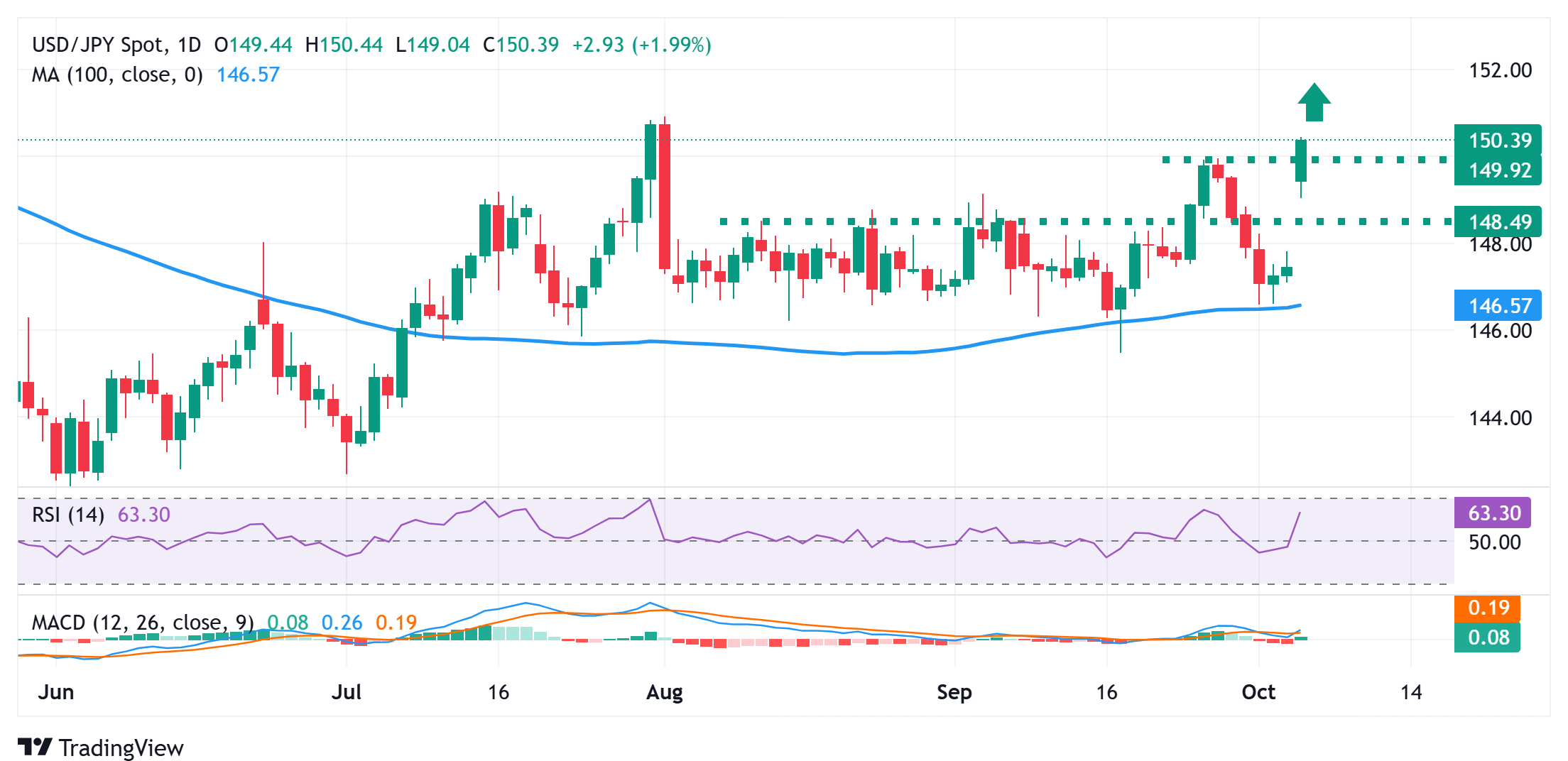 Dự báo giá USD/JPY: Tăng vọt qua mức 150,00 khi chiến thắng của Takaichi làm giảm bớt kỳ vọng tăng lãi suất của BoJ