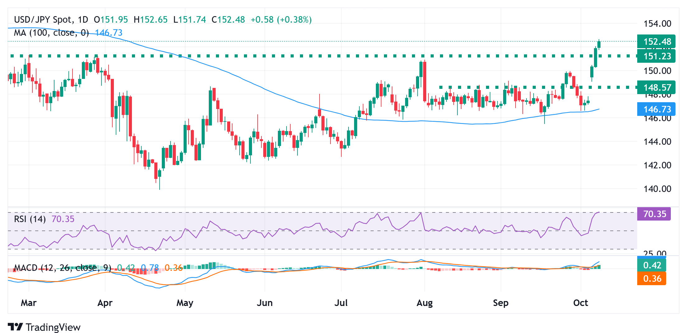 Đồng Yên Nhật tiếp tục suy yếu khi kỳ vọng chính sách của Takaichi làm lu mờ triển vọng tăng lãi suất của BoJ