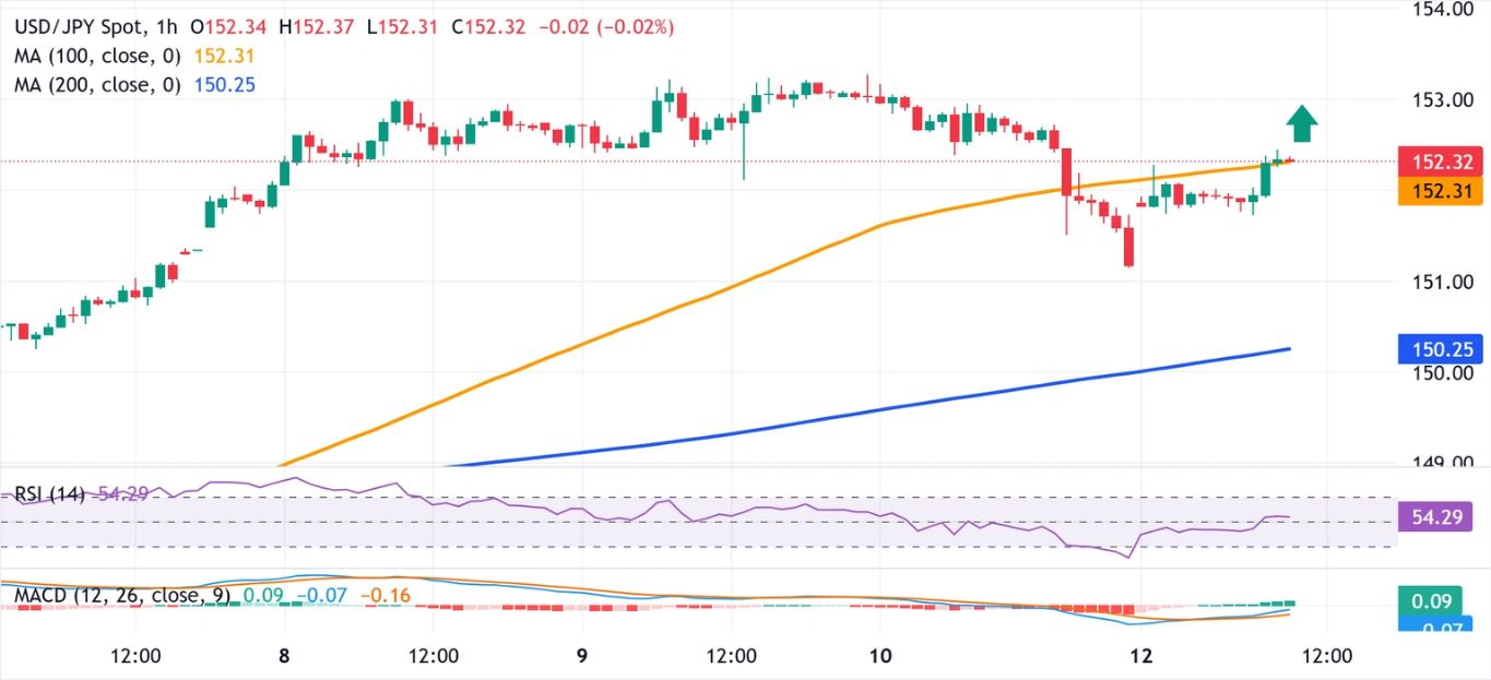 Dự báo giá USD/JPY: Phe mua vẫn kiểm soát khi căng thẳng thương mại và chính trị dịu bớt làm suy yếu JPY