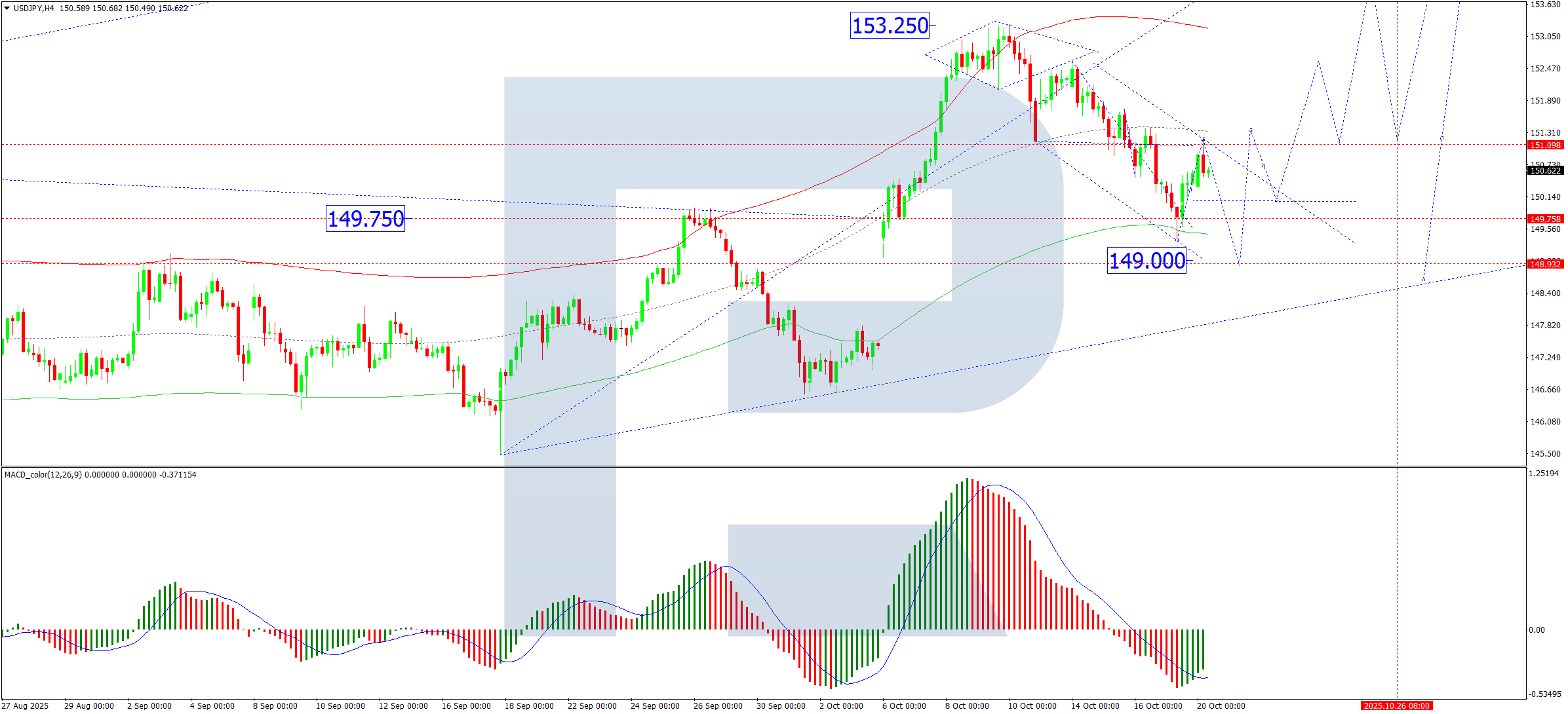 Yên mở rộng đợt điều chỉnh
