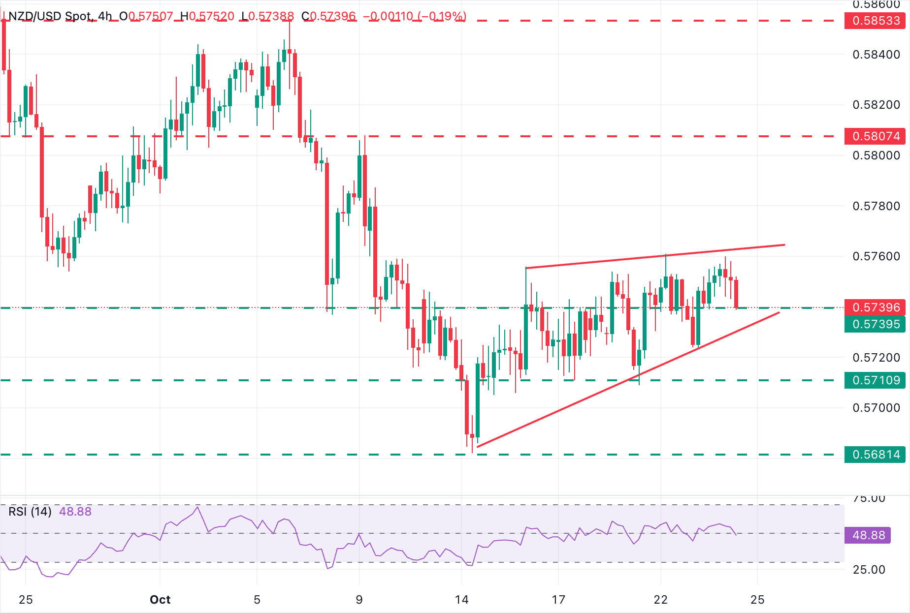 Dự báo giá NZD/USD: Trôi xuống dưới 0,5740 trước khi dữ liệu CPI của Hoa Kỳ được công bố