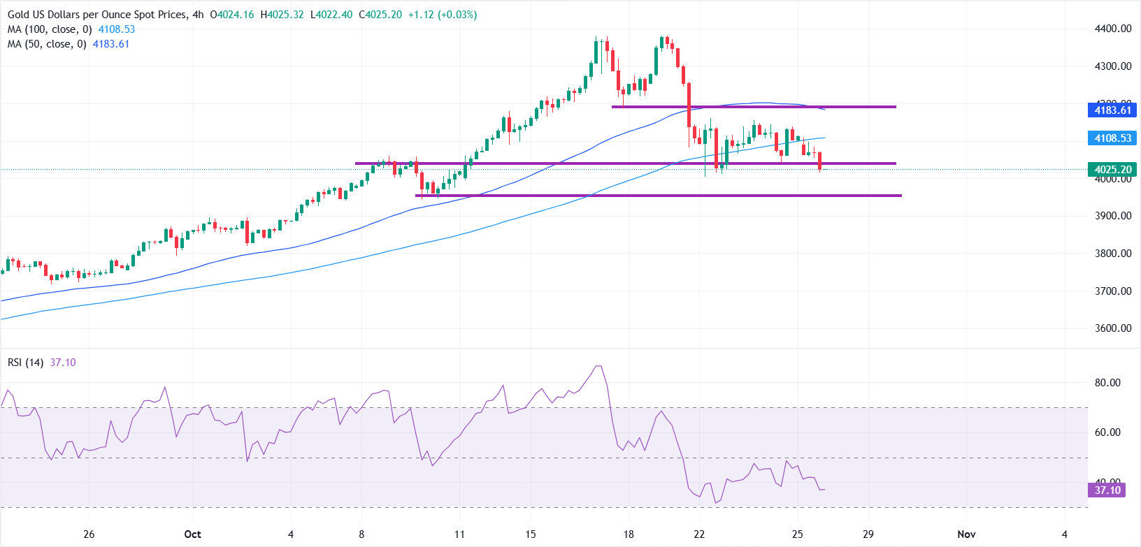 Dự báo giá bạc: XAG/USD chạm mức thấp mới gần 47,30 đô la do tâm lý ưa rủi ro