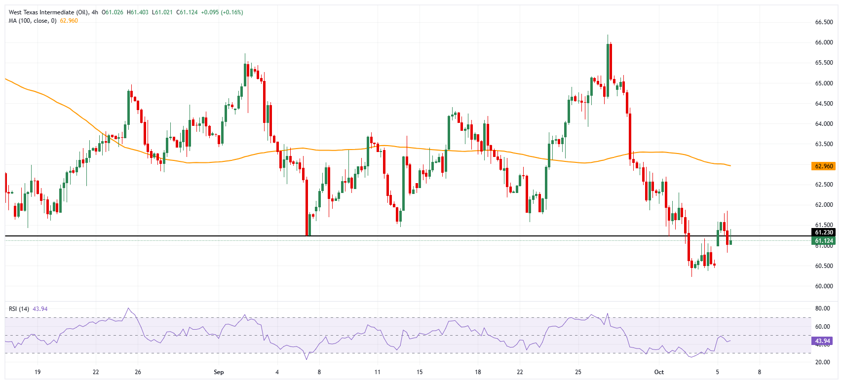 Giá WTI ổn định dưới 61,50 đô la khi thị trường chấp nhận mức tăng sản lượng của OPEC+ thấp hơn dự kiến