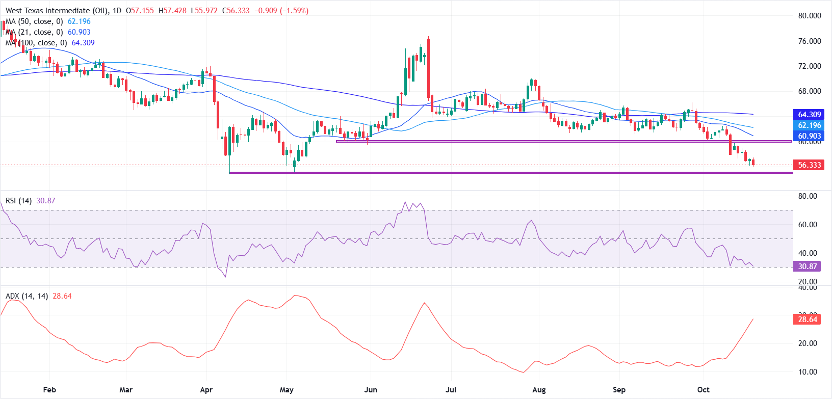 WTI dao động gần mức thấp nhất trong năm tháng với đà giảm vẫn còn nguyên vẹn