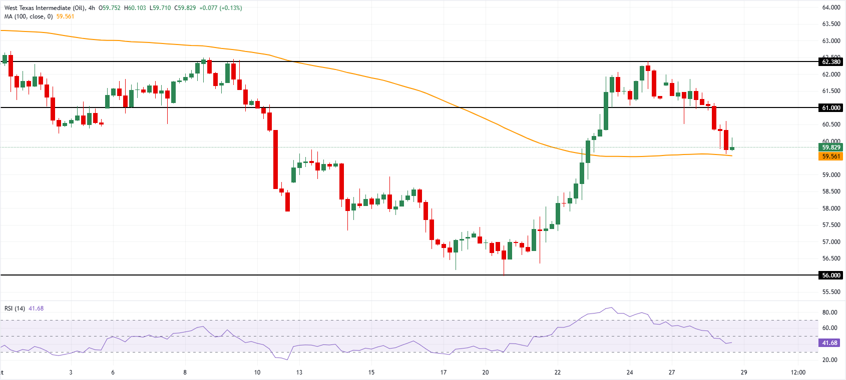 Giá dầu WTI giảm do OPEC+ tăng sản lượng, lệnh trừng phạt Nga hỗ trợ một phần