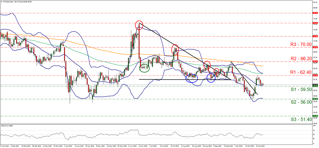Triển vọng dầu mỏ: Dầu mỏ đang trong bối cảnh các yếu tố cơ bản xung đột