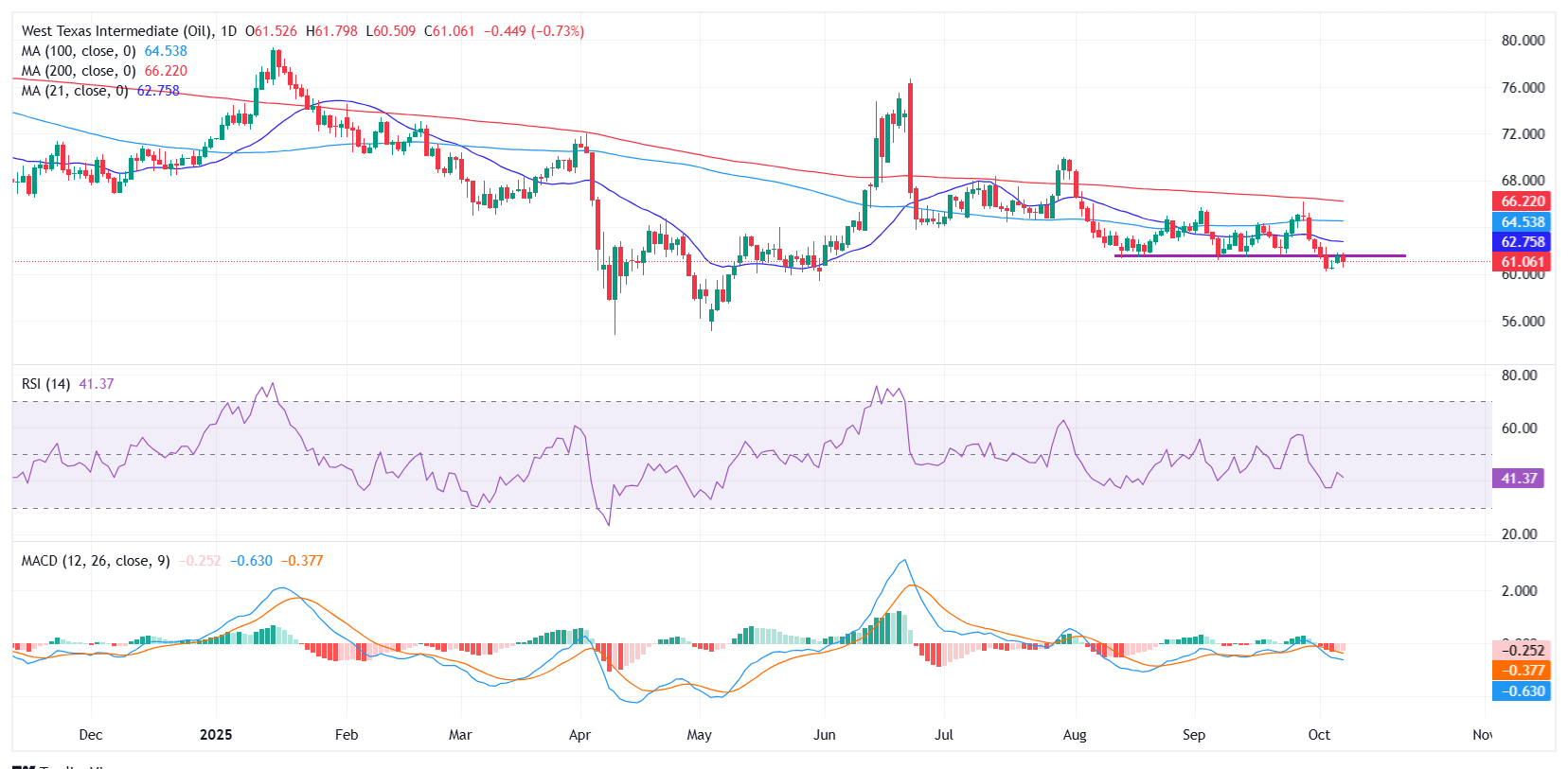 Dự báo giá WTI: Xu hướng giảm vẫn duy trì dưới mức 61,50 đô la