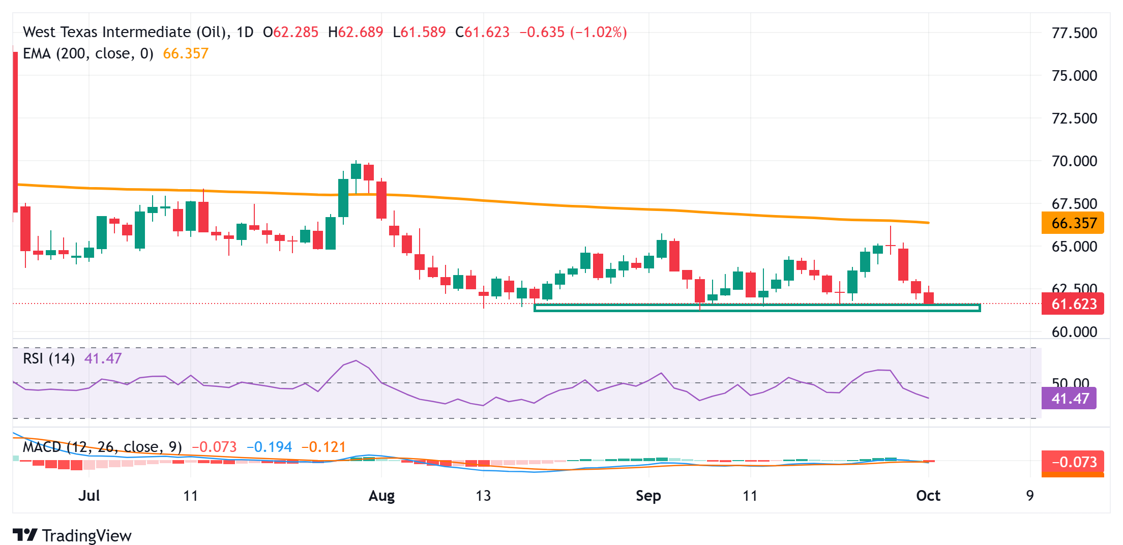 Dự báo giá WTI: Lo ngại gần vùng hỗ trợ 61,50 đô la; có vẻ dễ bị tổn thương