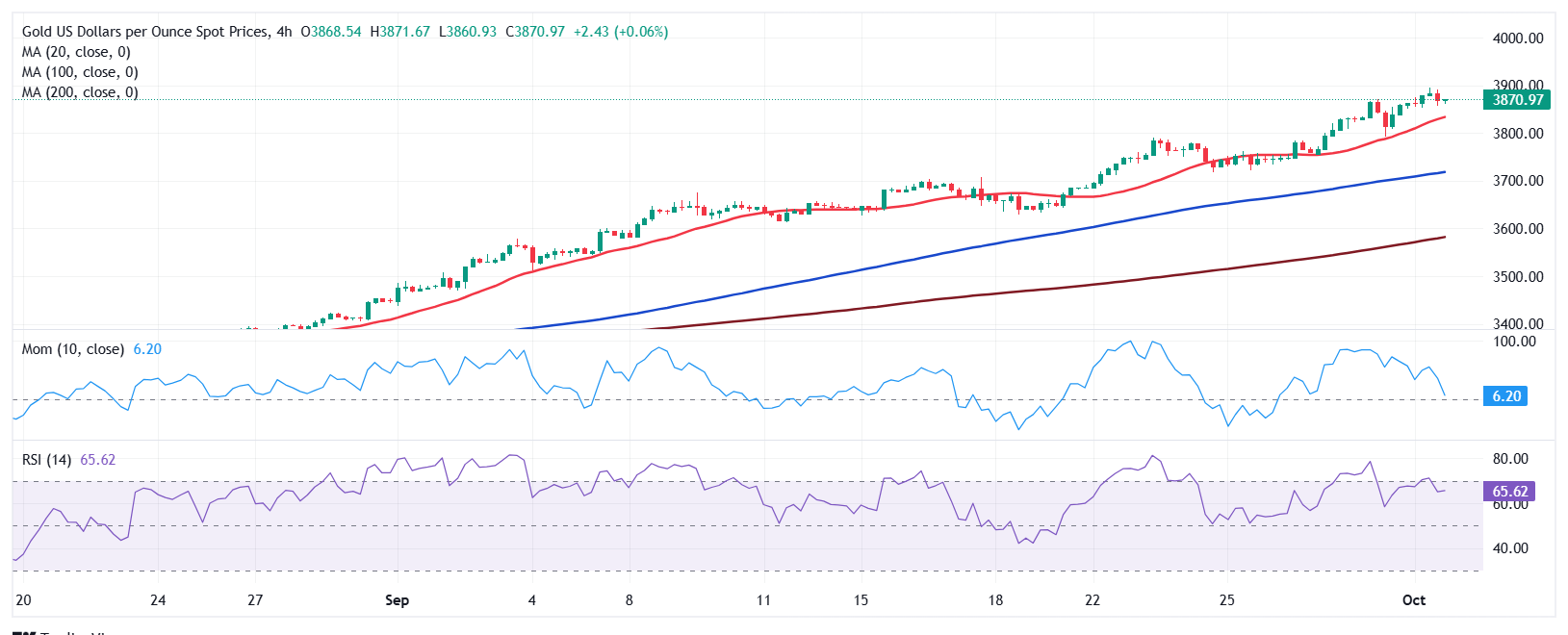Dự báo giá vàng: XAU/USD đang tiến dần tới mốc 4.000 đô la