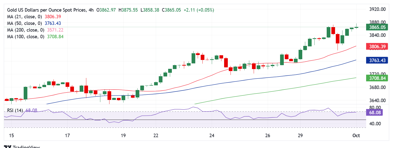 Dự báo giá vàng: Người mua XAU/USD tạm nghỉ trước khi tăng lên 4.000 đô la