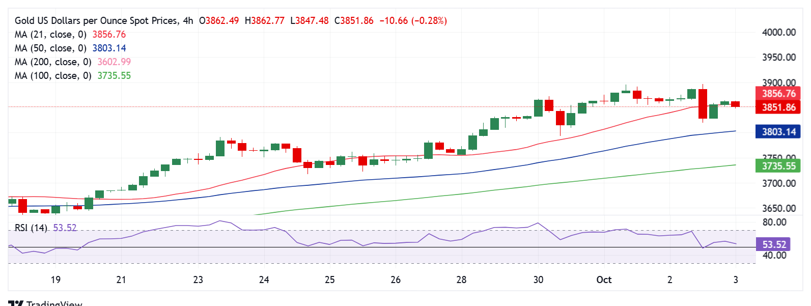 Dự báo giá vàng: Người mua XAU/USD vẫn chưa từ bỏ, hướng tới mức tăng hàng tuần thứ bảy liên tiếp