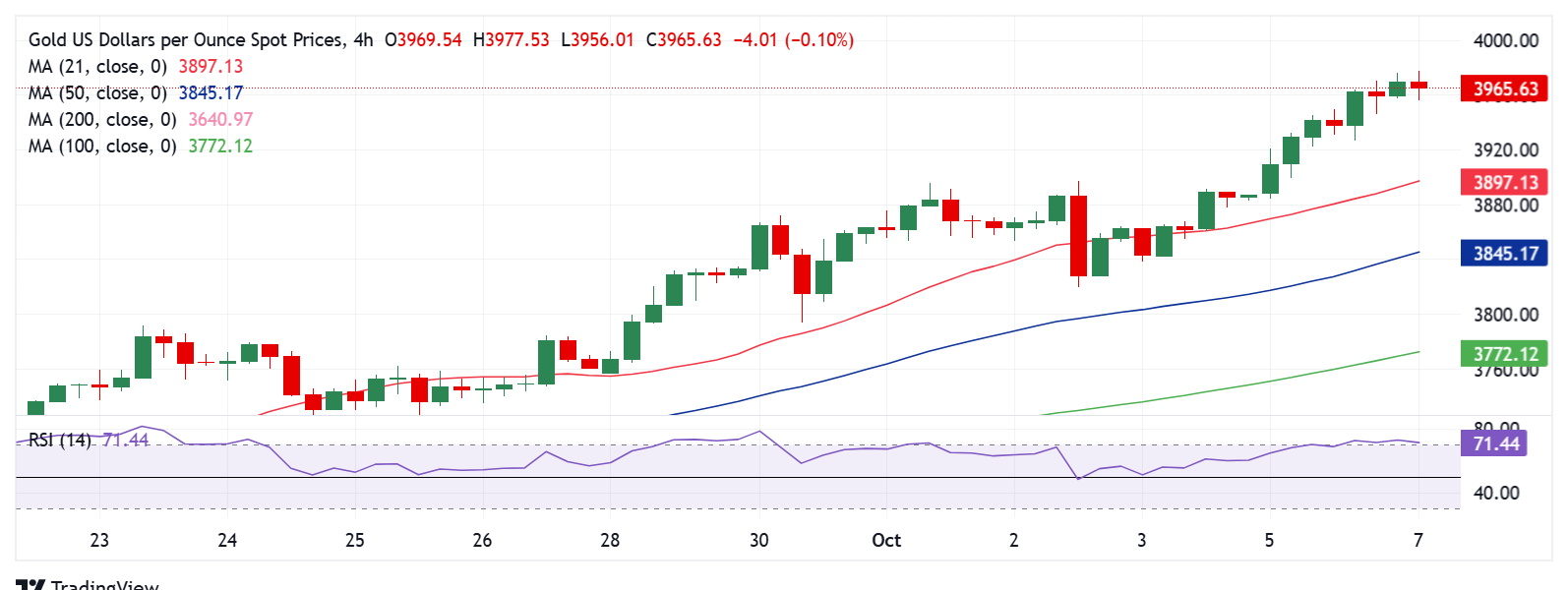 Dự báo giá vàng: Mức giá 4.000 đô la vẫn nằm trong tầm ngắm của người mua XAU/USD