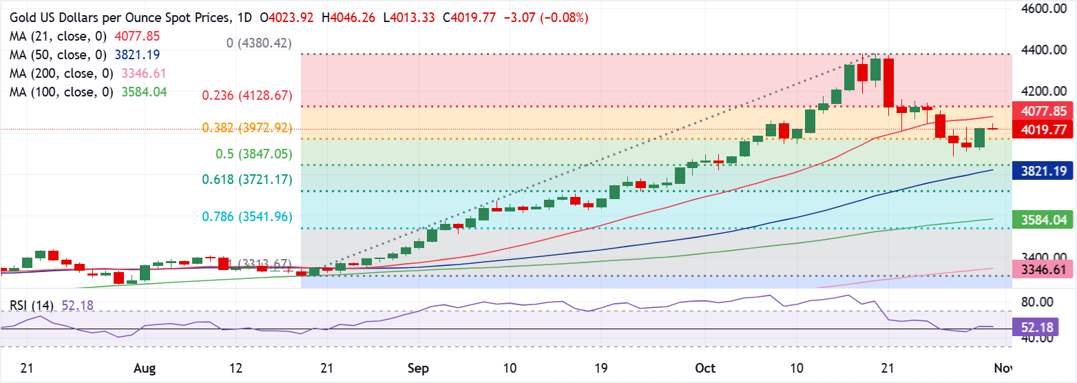 Dự báo giá vàng: XAU/USD hướng tới đường SMA 21 ngày trên đà phục hồi