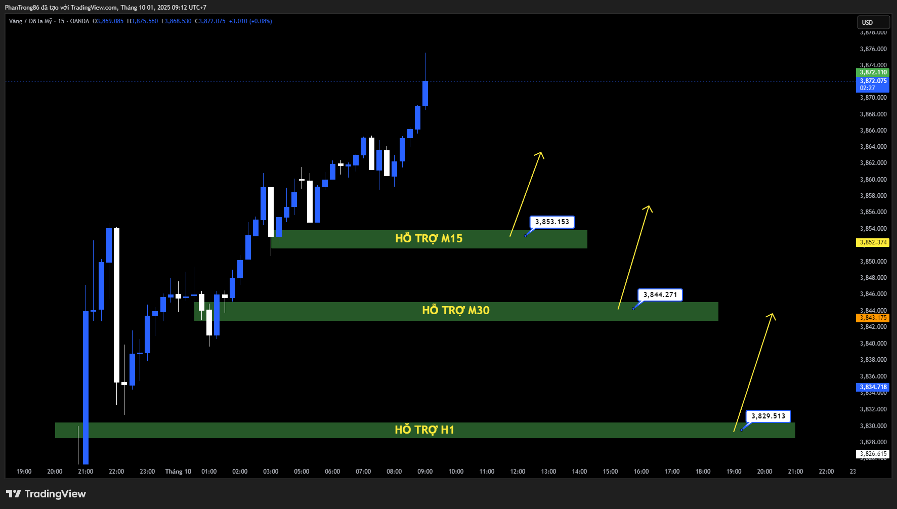 Kế hoạch giao dịch XAU/USD ngày 01/10/2025: XAU/USD đạt đỉnh mới 3.871 USD nhờ kỳ vọng Fed cắt giảm lãi suất
