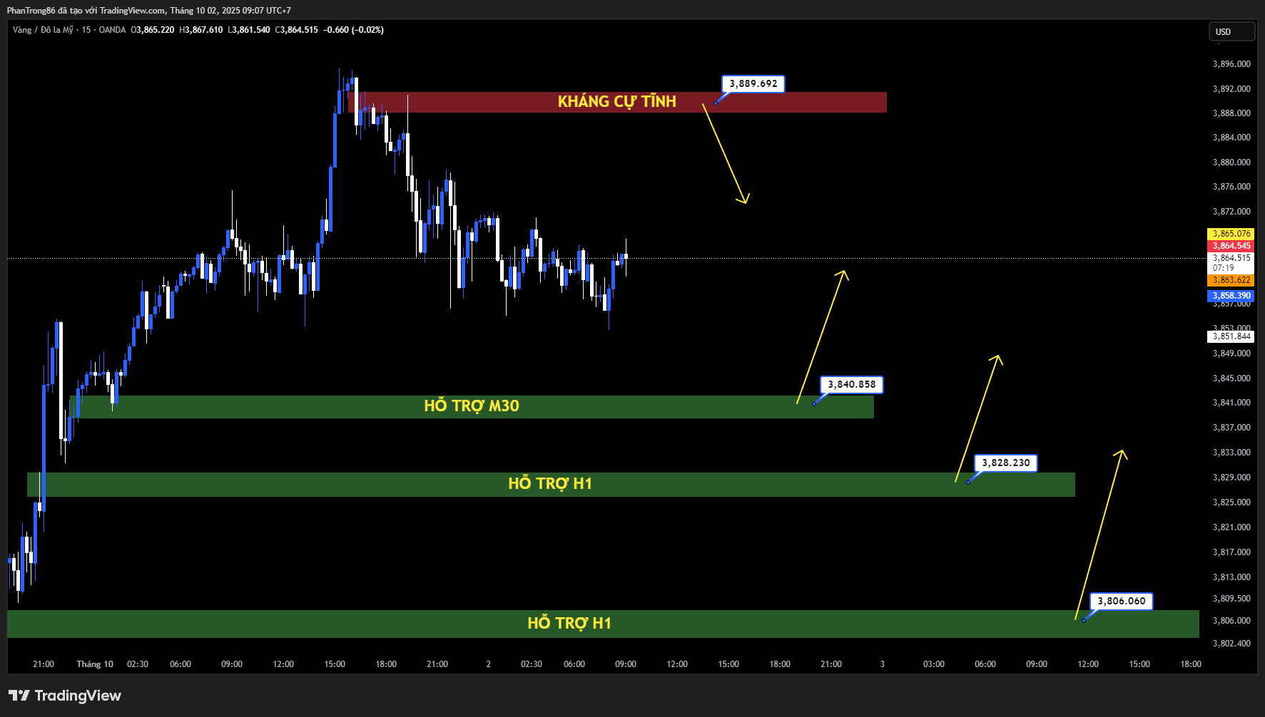 Kế hoạch giao dịch XAU/USD ngày 02/10/2025: Vàng phá đỉnh lịch sử 3.895 USD sau cú cắt giảm mạnh tay từ Fed, đồng USD suy yếu và lợi suất trái phiếu lao dốc