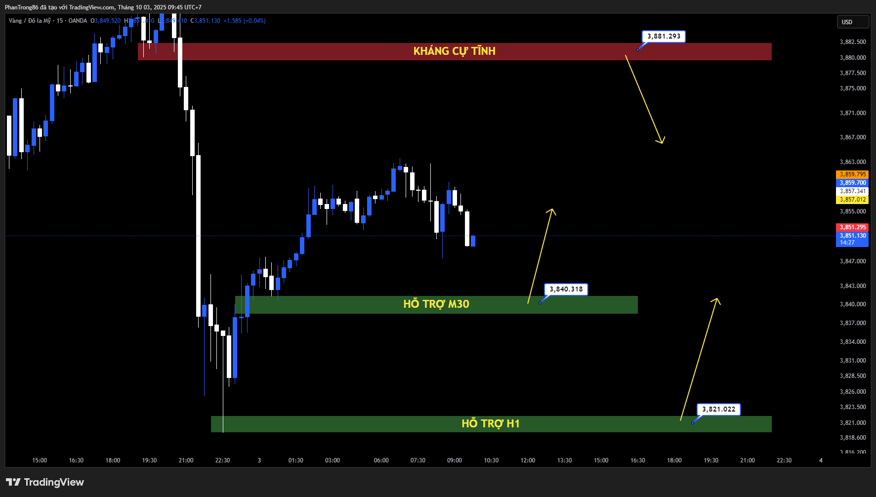 Kế hoạch giao dịch XAU/USD ngày 03/10/2025: Giá vàng suy yếu trước đà tăng của USD, Fed Dallas cảnh báo lạm phát vượt mục tiêu