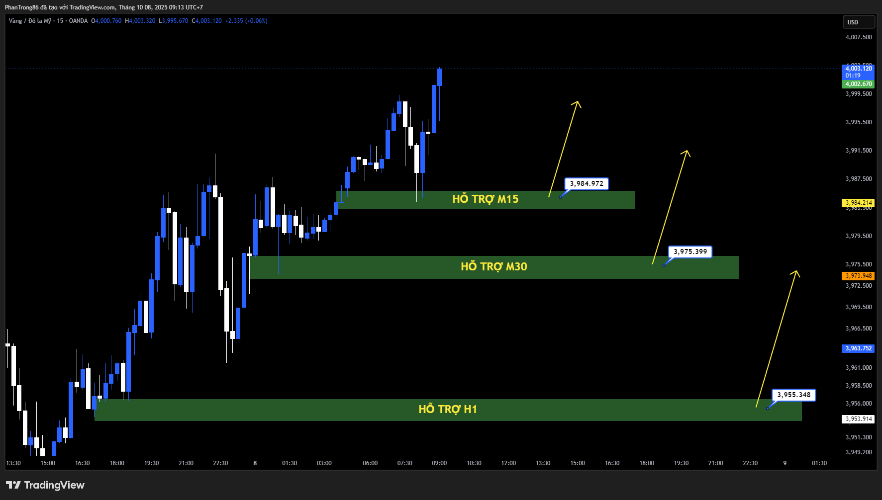 Kế hoạch giao dịch XAU/USD ngày 08/10/2025: Giá vàng chạm mốc 4.000 USD/oz – Chính phủ Mỹ tê liệt và Fed ôn hòa thổi bùng làn sóng trú ẩn an toàn
