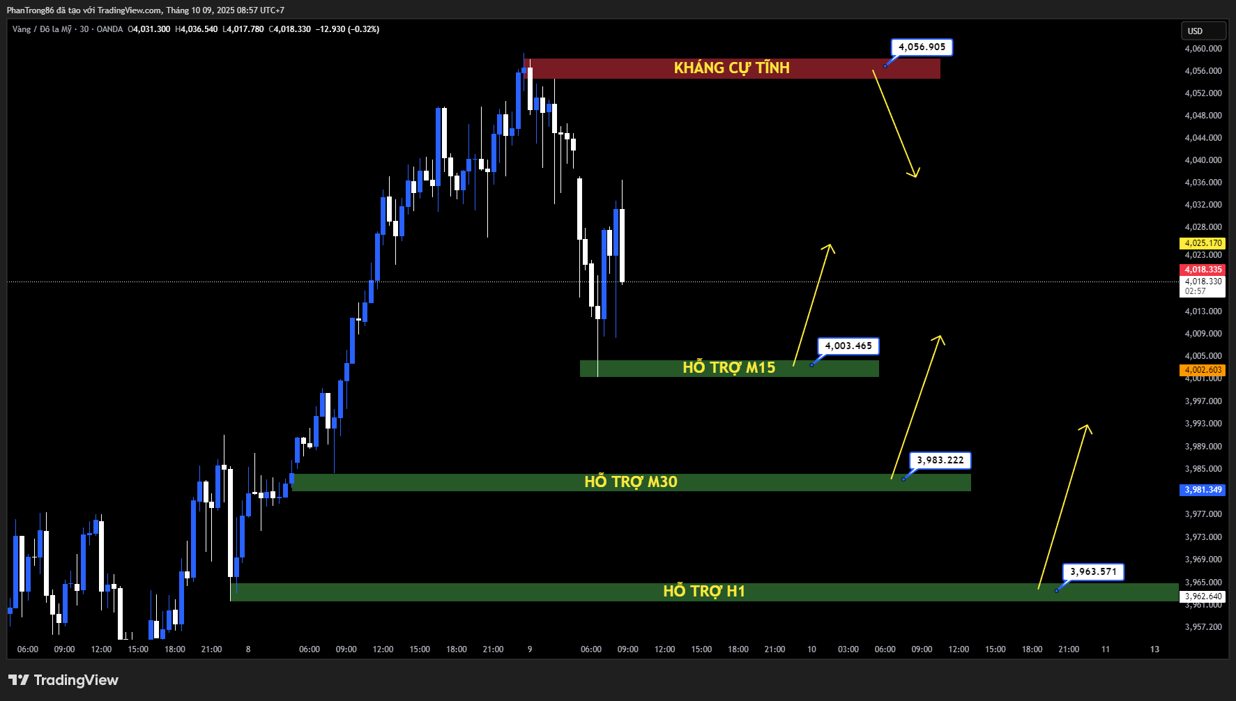 Kế hoạch giao dịch XAU/USD ngày 09/10/2025: Vàng giữ vững đỉnh trên 4.000 USD/ounce nhờ lo ngại chính phủ Mỹ đóng cửa và bước ngoặt hòa bình Trung Đông