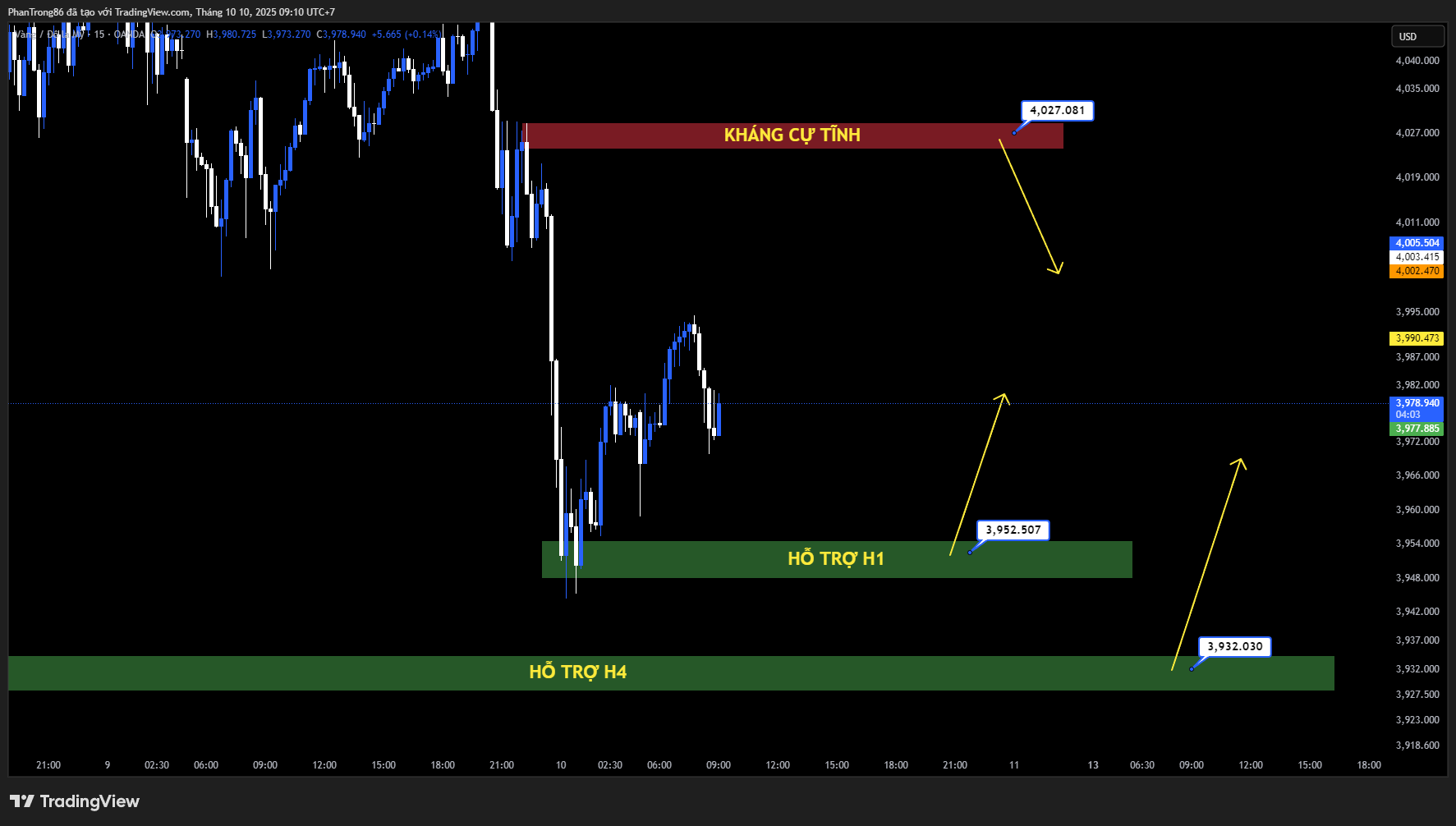 Kế hoạch giao dịch XAU/USD ngày 10/10/2025: Vàng mất mốc 4.000 USD do chốt lời và đồng bạc xanh tăng mạnh, xu hướng dài hạn vẫn tích cực