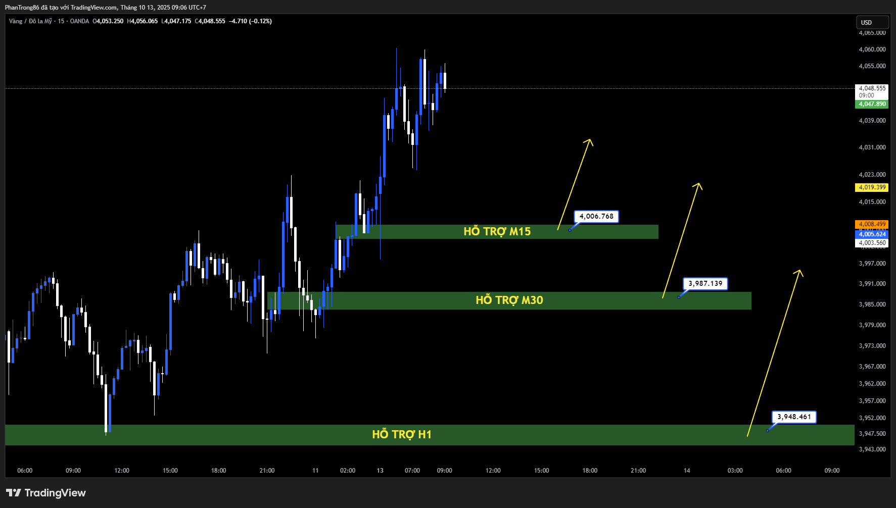 Kế hoạch giao dịch XAU/USD ngày 13/10/2025: Giá vàng bứt phá lên 4.050 USD khi Trump dọa áp thuế Trung Quốc, Fed chuẩn bị hạ lãi suất
