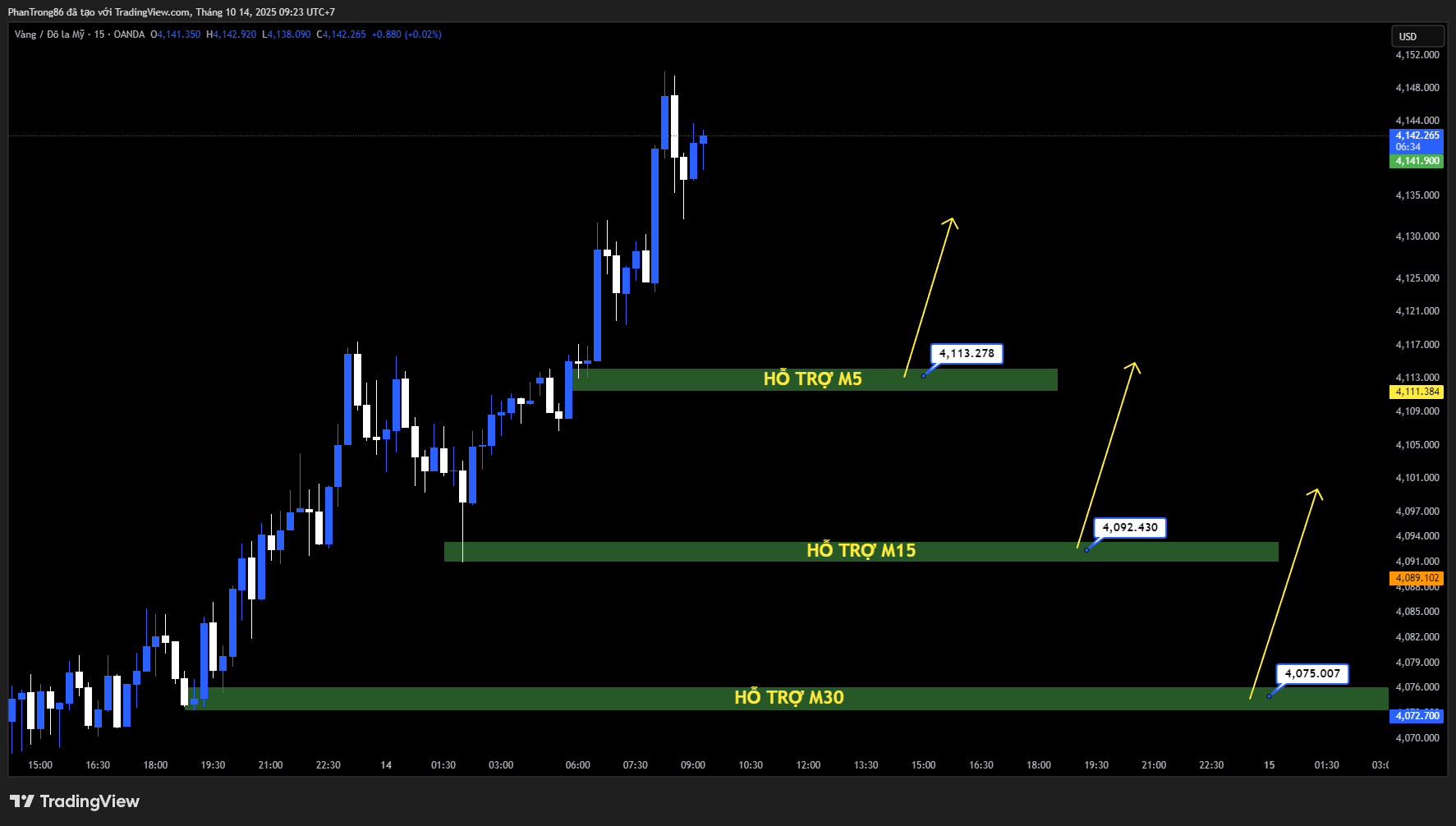 Kế hoạch giao dịch XAU/USD ngày 14/10/2025: Vàng lập đỉnh lịch sử trên 4.100 USD khi chiến tranh thương mại Mỹ–Trung leo thang