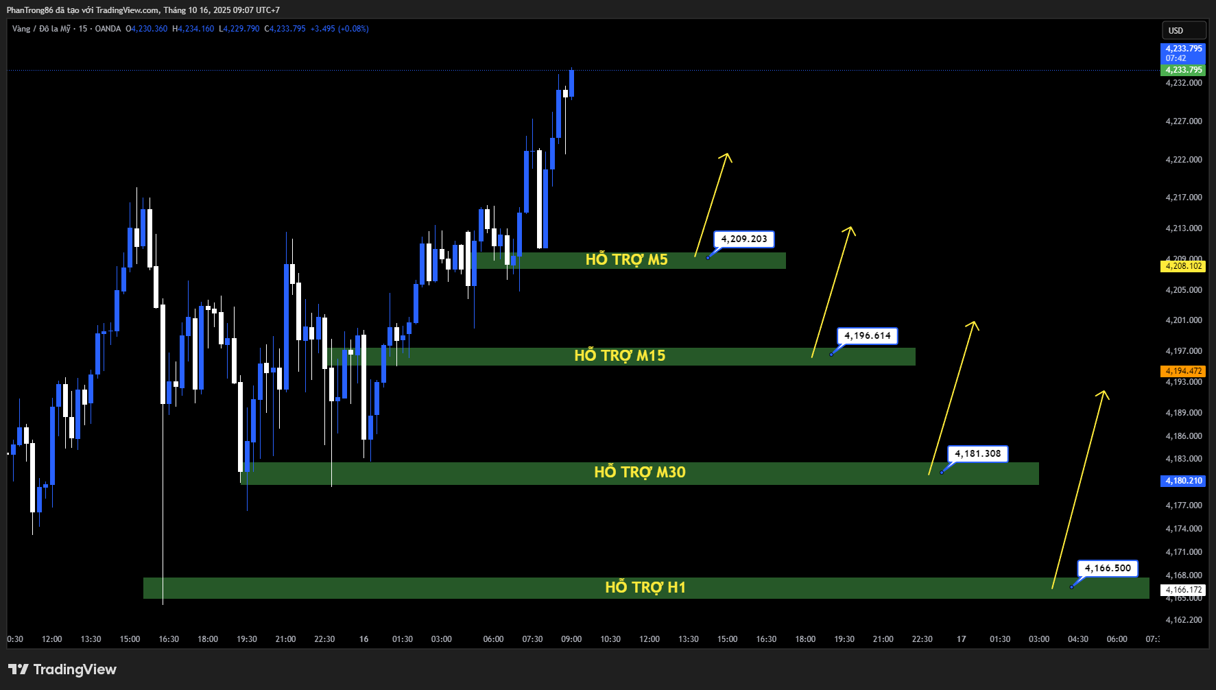 Kế hoạch giao dịch XAU/USD ngày 16/10/2025: Giá vàng bứt phá lên 4.210 USD khi thị trường đặt cược vào đợt cắt giảm lãi suất mới của Fed