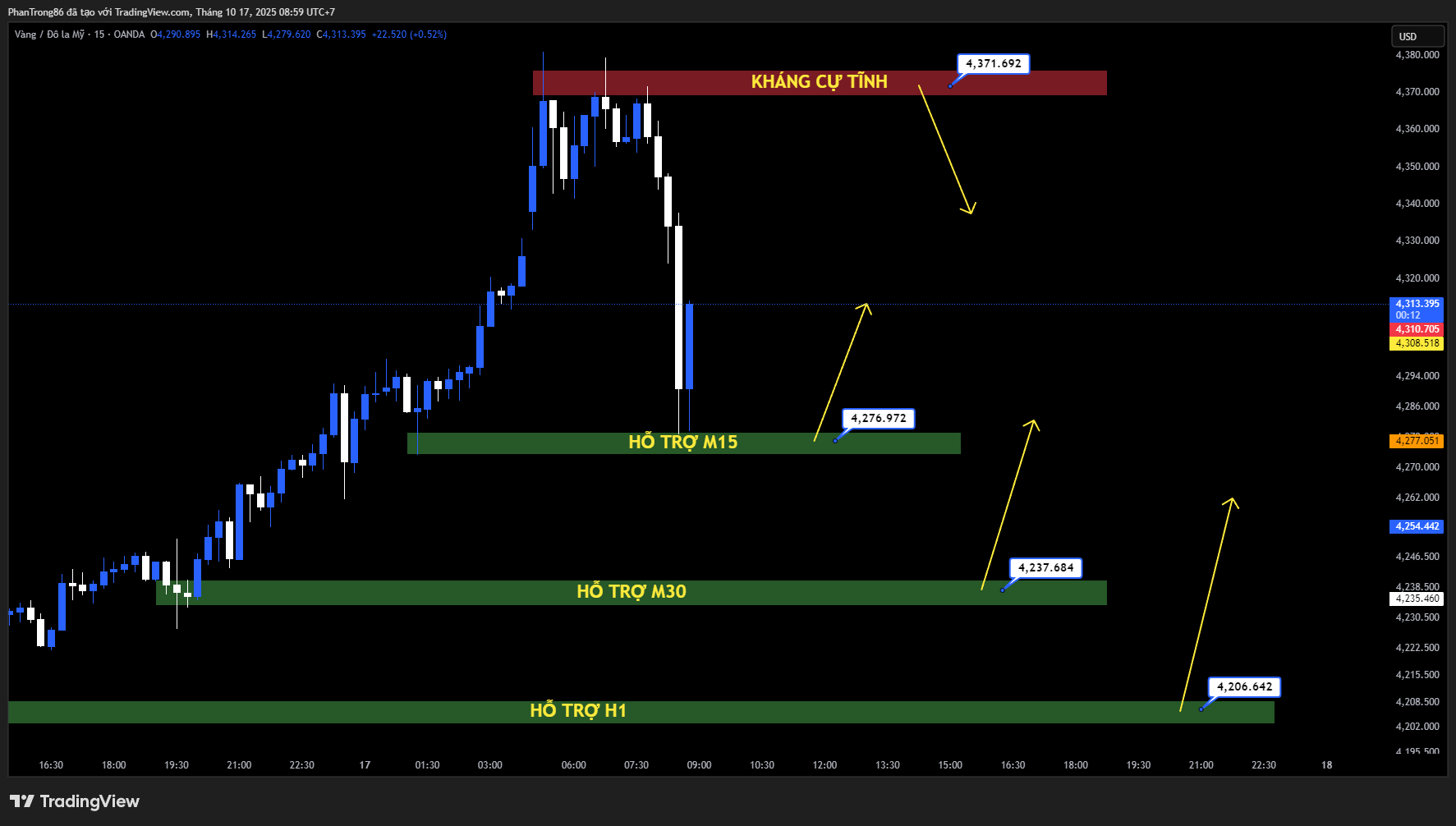 Kế hoạch giao dịch XAU/USD ngày 17/10/2025: Giá vàng bứt phá lên 4.365 USD, mở rộng đà tăng trước làn sóng trú ẩn an toàn