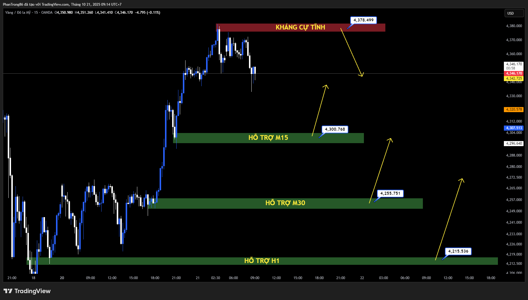 Kế hoạch giao dịch XAU/USD ngày 21/10/2025: Vàng bứt phá lên 4.370 USD, thị trường đặt cược mạnh vào cắt giảm lãi suất Mỹ