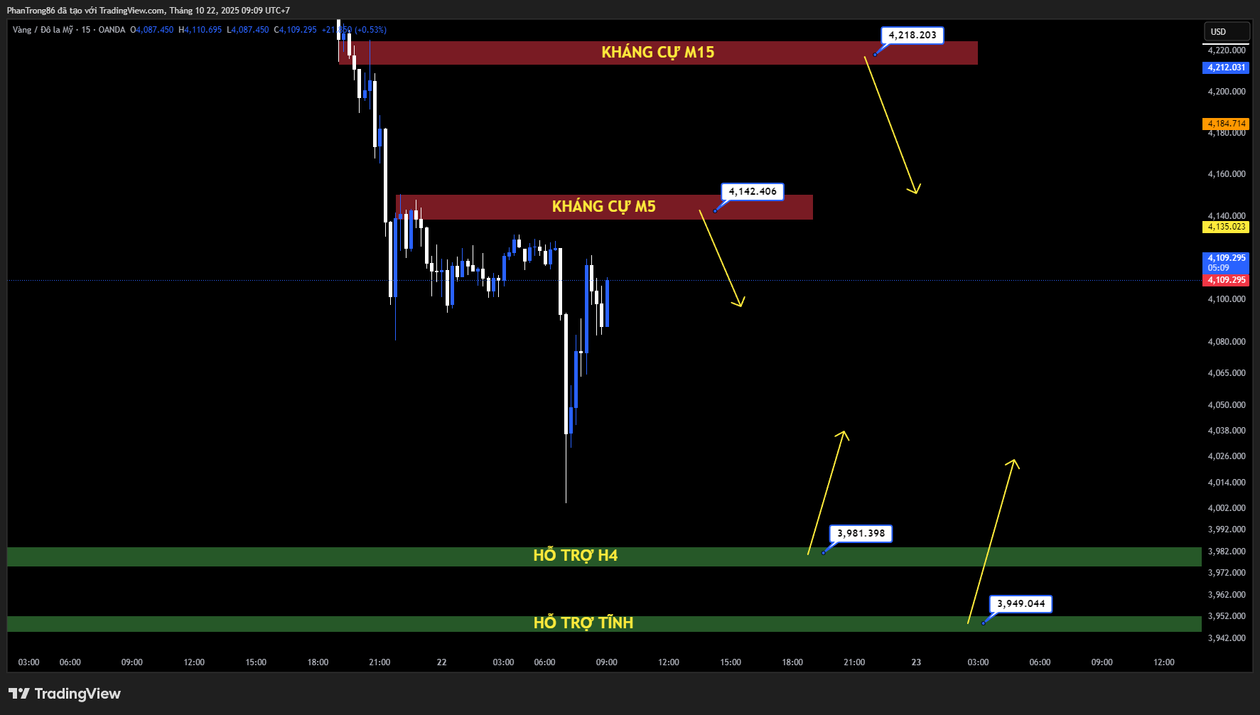 Kế hoạch giao dịch XAU/USD ngày 22/10/2025: Vàng giảm sốc hơn 5% mức giảm sâu nhất kể từ năm 2020 do đồng USD tăng và tâm lý lạc quan về thương mại