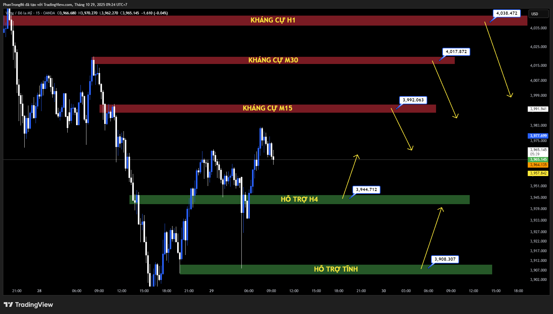 Kế hoạch giao dịch XAU/USD ngày 29/10/2025: Giá vàng giảm về 3.950 USD khi thị trường lạc quan về thỏa thuận Mỹ–Trung và kỳ vọng Fed hạ lãi suất đến gần