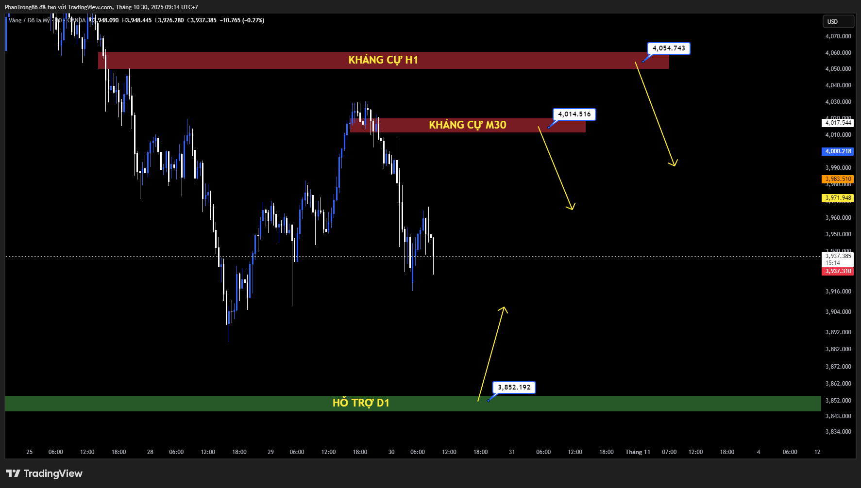 Kế hoạch giao dịch XAU/USD ngày 30/10/2025: Vàng giữ trên 3.950 USD trước cuộc gặp Trump – Tập, Fed phát tín hiệu thắt chặt QE