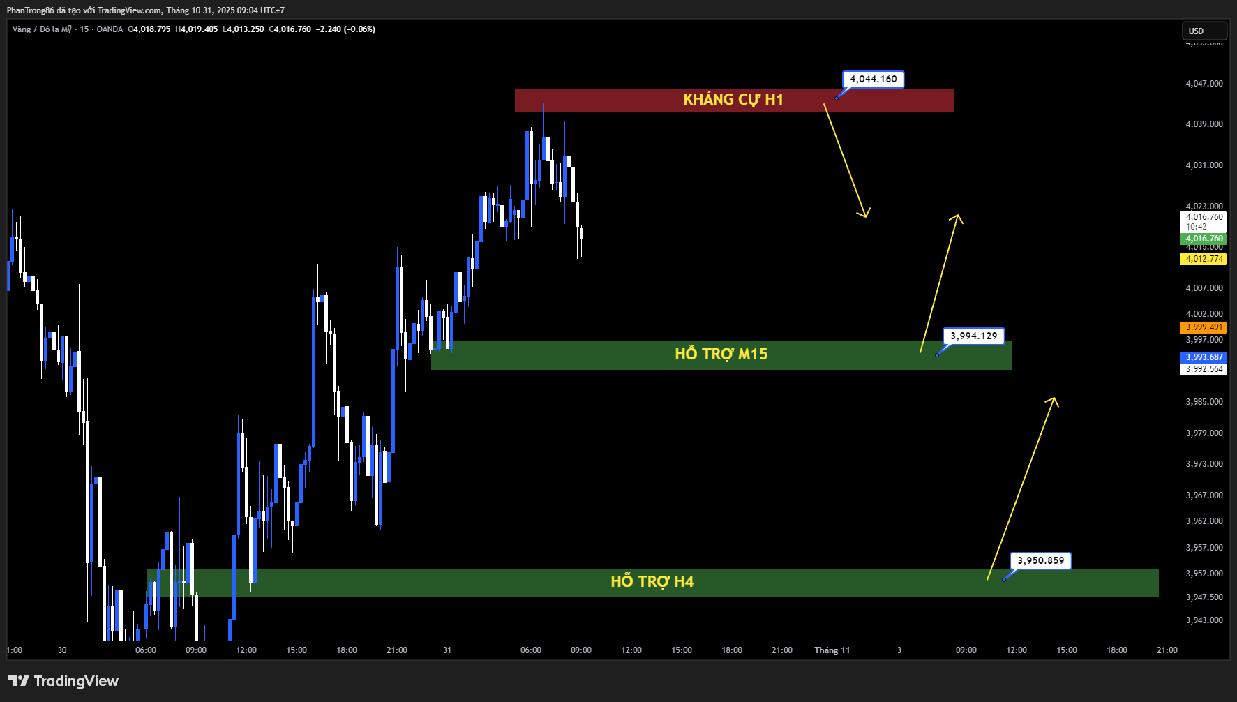 Kế hoạch giao dịch XAU/USD ngày 31/10/2025: Vàng tăng nhẹ nhờ dòng tiền trú ẩn, vẫn dưới 4.050 USD khi Fed duy trì quan điểm cứng rắn