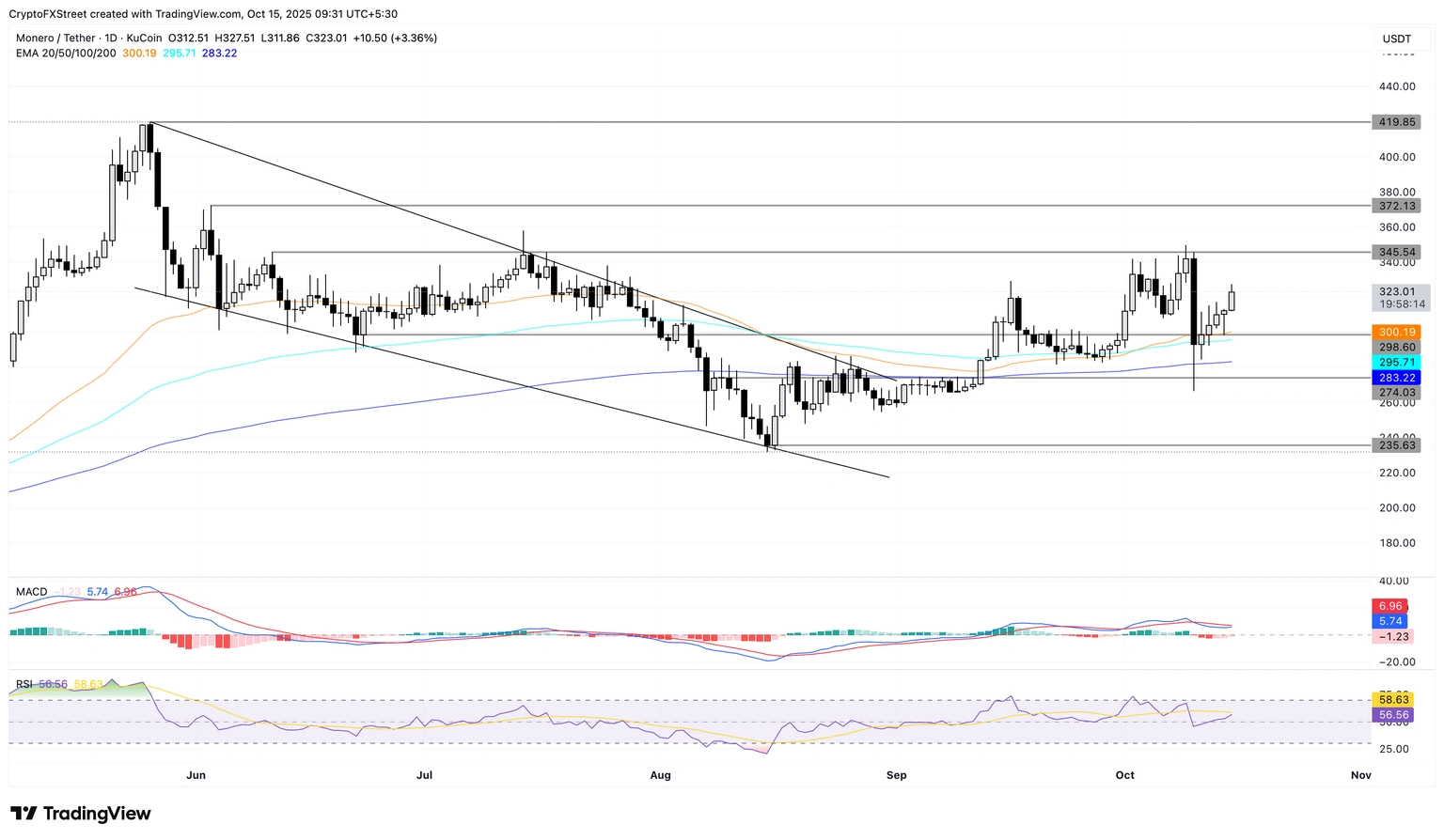 Monero và Zcash phát triển mạnh mẽ sau vụ tịch thu Bitcoin trị giá 14 tỷ đô la